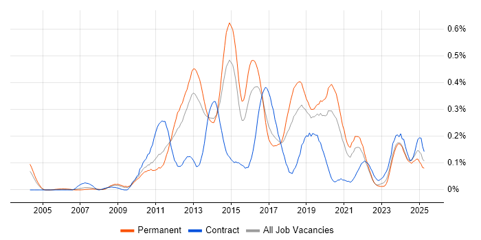 Job vacancy trend for Mobile Application Development in Yorkshire Job vacancy trend for Mobile Application Development in Yorkshire
