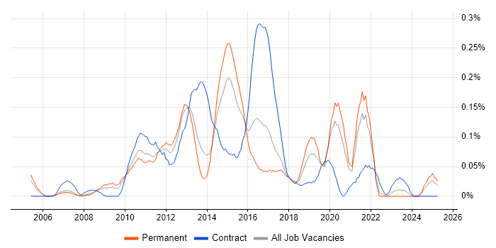 Job vacancy trend for Mobile Applications Developer in Yorkshire Job vacancy trend for Mobile Applications Developer in Yorkshire