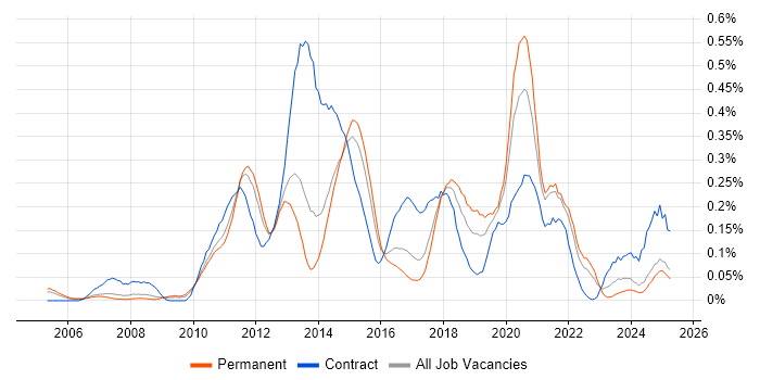 Job vacancy trend for Mobile Developer in Yorkshire Job vacancy trend for Mobile Developer in Yorkshire