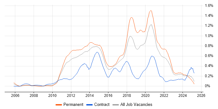 Job vacancy trend for Mobile Development in Yorkshire Job vacancy trend for Mobile Development in Yorkshire