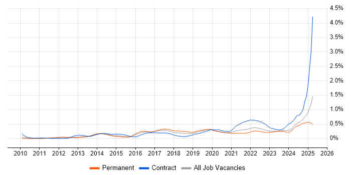 Job vacancy trend for Mobile Device Management in Yorkshire