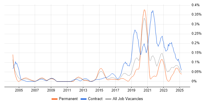 Job vacancy trend for Mobile Engineer in Yorkshire