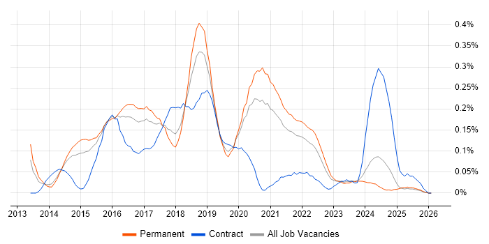 Mobile First job vacancy trend in Yorkshire