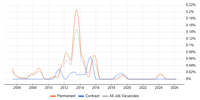 Mobile Games job vacancy trend in Yorkshire