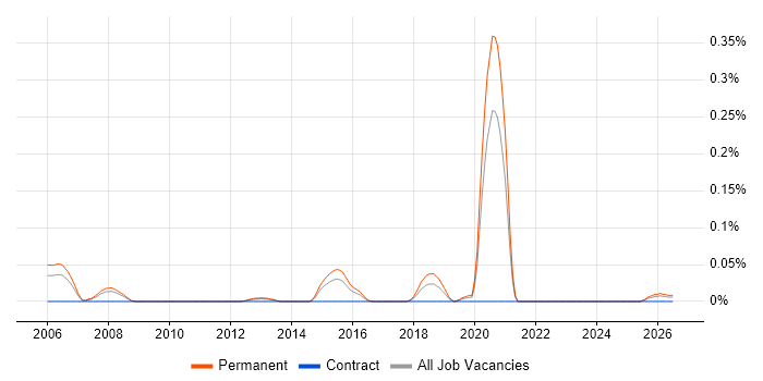 Mobile Software Engineer job vacancy trend in Yorkshire