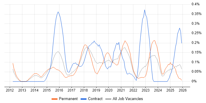 Mocha job vacancy trend in Yorkshire