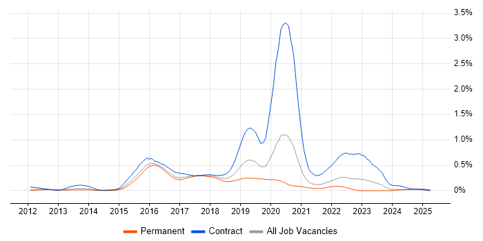 Job vacancy trend for Mockito in Yorkshire Job vacancy trend for Mockito in Yorkshire