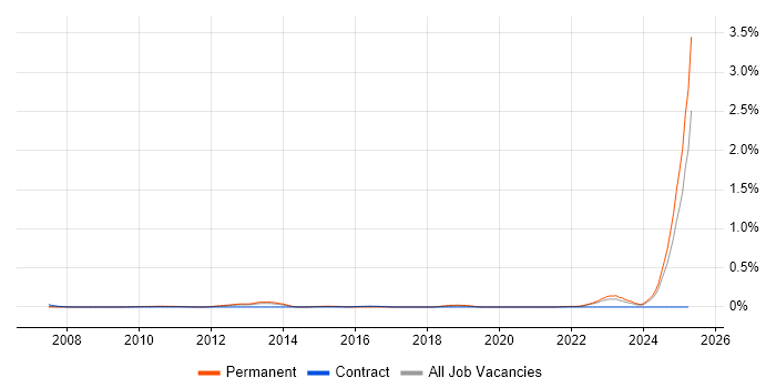 Job vacancy trend for MODAF in Yorkshire Job vacancy trend for MODAF in Yorkshire