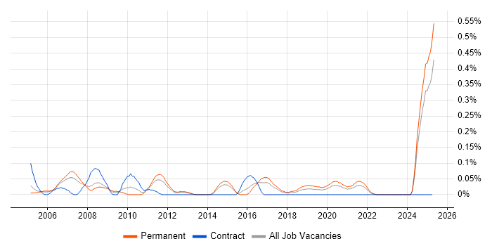 Job vacancy trend for Modbus in Yorkshire Job vacancy trend for Modbus in Yorkshire
