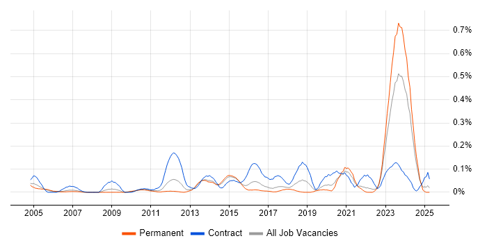 Job vacancy trend for Model Validation in Yorkshire Job vacancy trend for Model Validation in Yorkshire
