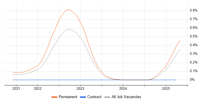 Job vacancy trend for Molecular Biology in Yorkshire Job vacancy trend for Molecular Biology in Yorkshire