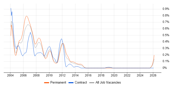MOM job vacancy trend in Yorkshire