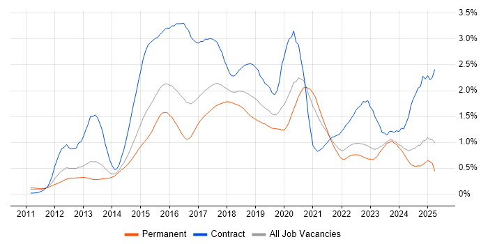 Job vacancy trend for MongoDB in Yorkshire Job vacancy trend for MongoDB in Yorkshire