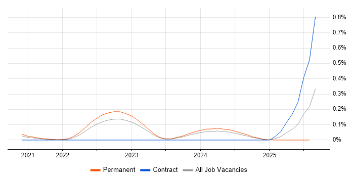 Job vacancy trend for Monorepo in Yorkshire Job vacancy trend for Monorepo in Yorkshire