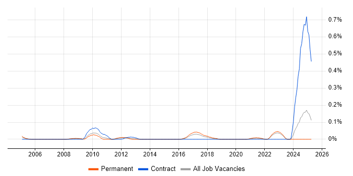 Job vacancy trend for Monte Carlo Method in Yorkshire Job vacancy trend for Monte Carlo Method in Yorkshire