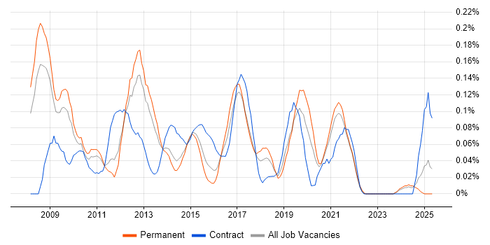 Job vacancy trend for Moodle in Yorkshire