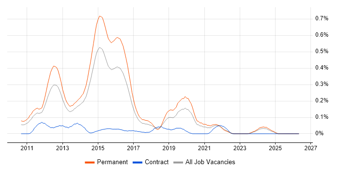 Moq job vacancy trend in Yorkshire