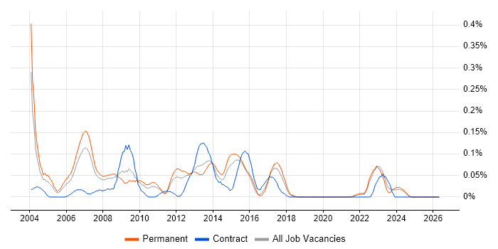MOS job vacancy trend in Yorkshire