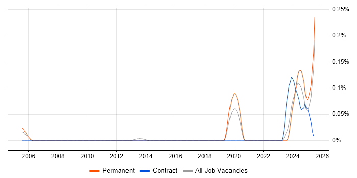 Job vacancy trend for Motion Control in Yorkshire Job vacancy trend for Motion Control in Yorkshire