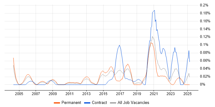 Job vacancy trend for Motion Graphics in Yorkshire Job vacancy trend for Motion Graphics in Yorkshire