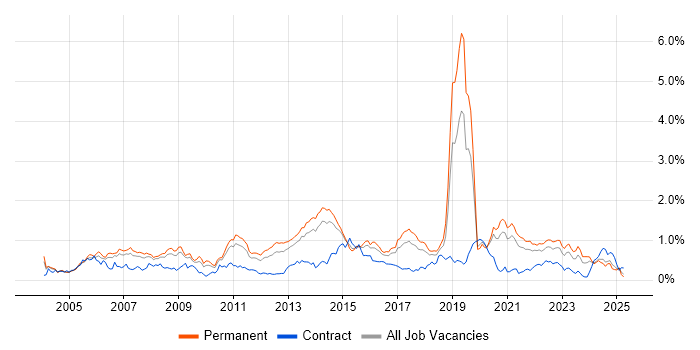 Job vacancy trend for MPLS in Yorkshire Job vacancy trend for MPLS in Yorkshire