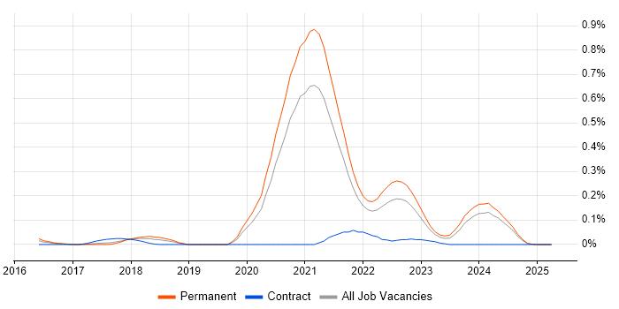 Job vacancy trend for MQTT in Yorkshire Job vacancy trend for MQTT in Yorkshire