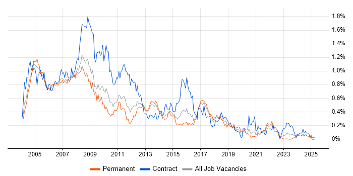 Job vacancy trend for MS Access in Yorkshire Job vacancy trend for MS Access in Yorkshire