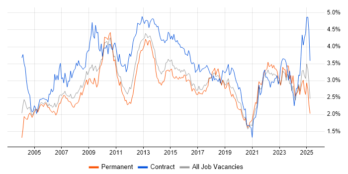Job vacancy trend for Microsoft Excel in Yorkshire Job vacancy trend for Microsoft Excel in Yorkshire