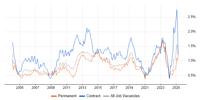 Job vacancy trend for Microsoft PowerPoint in Yorkshire