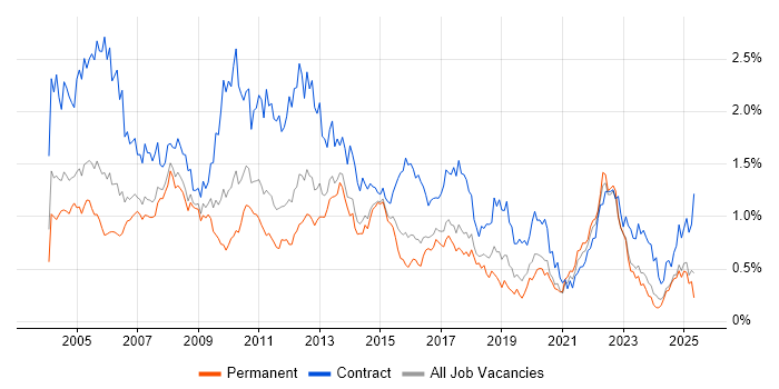 Job vacancy trend for Microsoft Project in Yorkshire Job vacancy trend for Microsoft Project in Yorkshire
