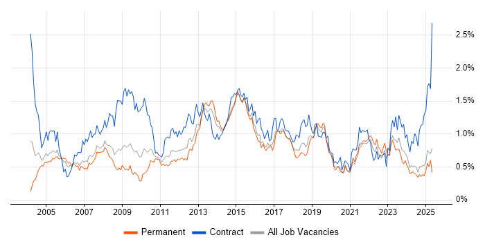 Job vacancy trend for MS Visio in Yorkshire Job vacancy trend for MS Visio in Yorkshire
