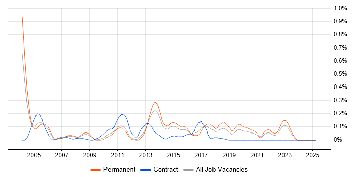 Job vacancy trend for MSMQ in Yorkshire Job vacancy trend for MSMQ in Yorkshire