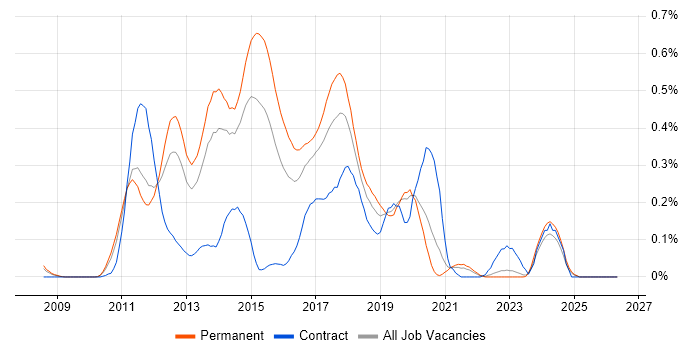 MSTest job vacancy trend in Yorkshire