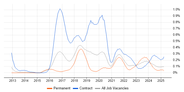 Job vacancy trend for MuleSoft in Yorkshire Job vacancy trend for MuleSoft in Yorkshire