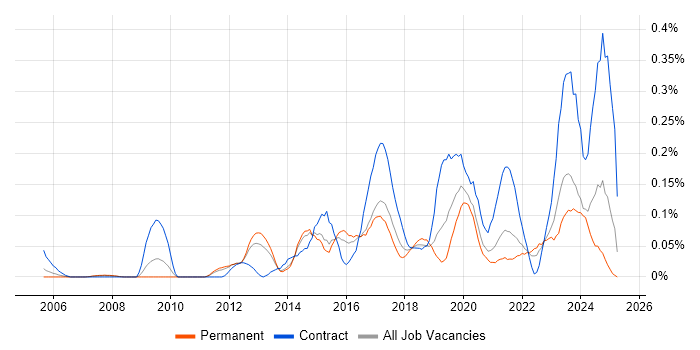 Job vacancy trend for Multi-Factor Authentication in Yorkshire Job vacancy trend for Multi-Factor Authentication in Yorkshire
