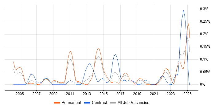 Job vacancy trend for Multicast in Yorkshire
