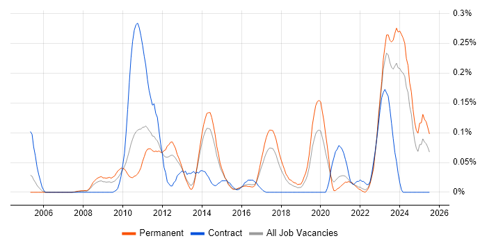 Job vacancy trend for Multichannel Retail in Yorkshire Job vacancy trend for Multichannel Retail in Yorkshire