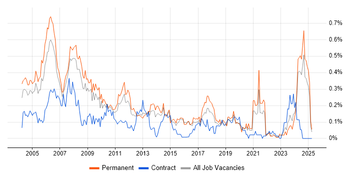 Job vacancy trend for Multimedia in Yorkshire