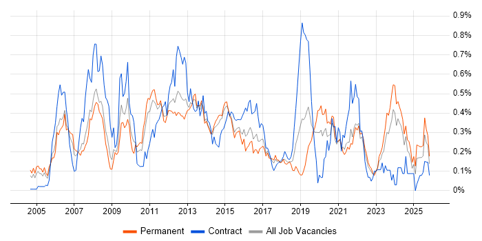 Multithreading job vacancy trend in Yorkshire