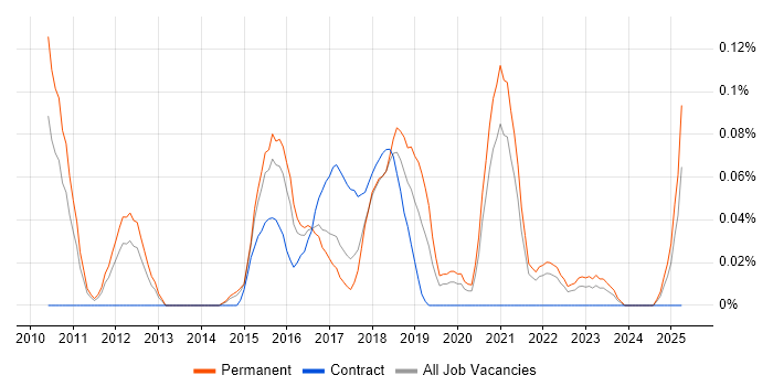 Job vacancy trend for Multivariate Testing in Yorkshire