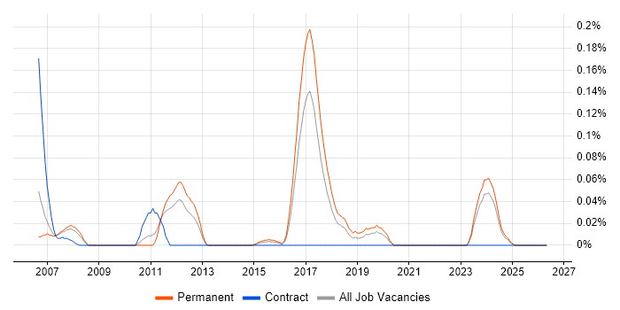Music Industry job vacancy trend in Yorkshire