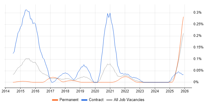 Mustache job vacancy trend in Yorkshire