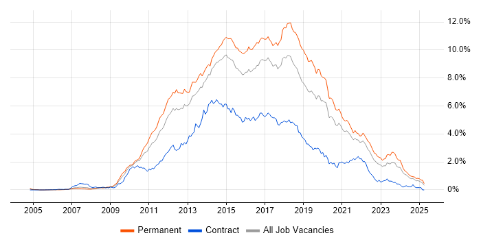Job vacancy trend for MVC in Yorkshire Job vacancy trend for MVC in Yorkshire