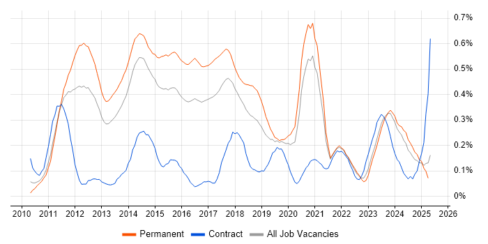 Job vacancy trend for MVVM in Yorkshire