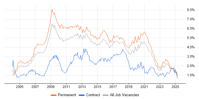 Job vacancy trend for MySQL in Yorkshire Job vacancy trend for MySQL in Yorkshire