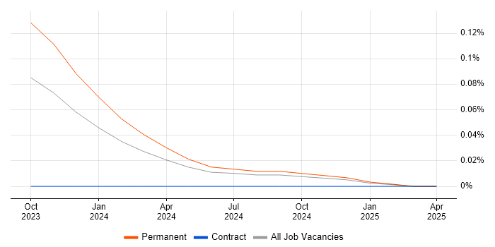 Job vacancy trend for N-central in Yorkshire Job vacancy trend for N-central in Yorkshire