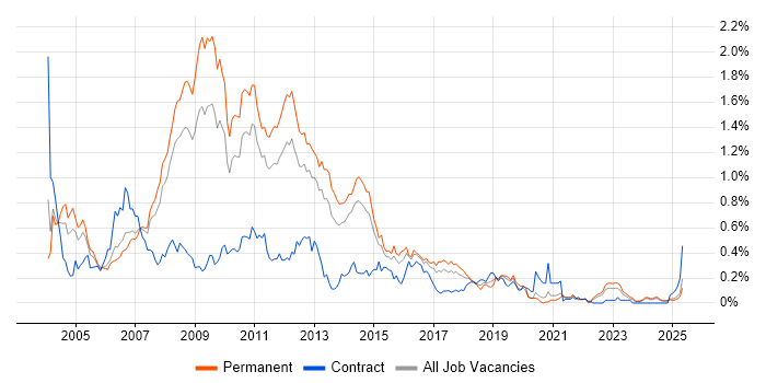 Job vacancy trend for N-Tier in Yorkshire Job vacancy trend for N-Tier in Yorkshire