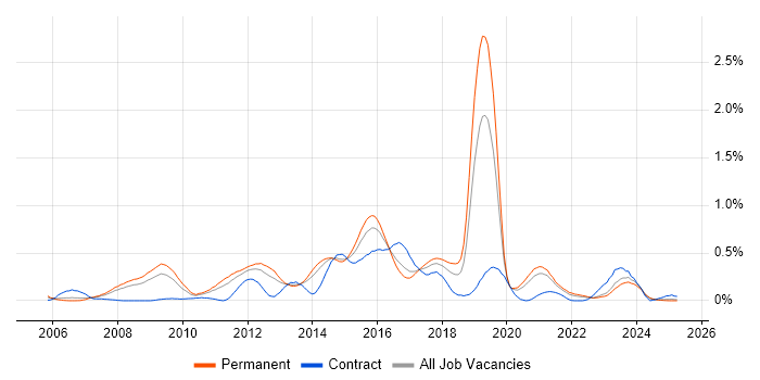 Job vacancy trend for Nagios in Yorkshire