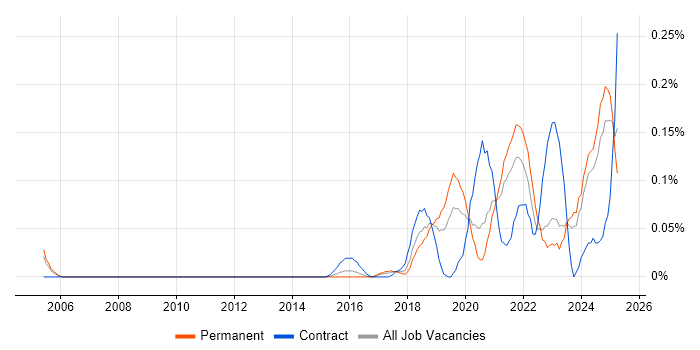 Job vacancy trend for Natural Language Processing in Yorkshire Job vacancy trend for Natural Language Processing in Yorkshire