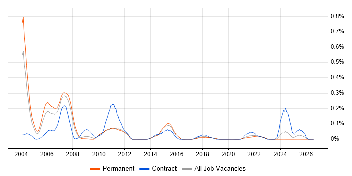 Natural job vacancy trend in Yorkshire